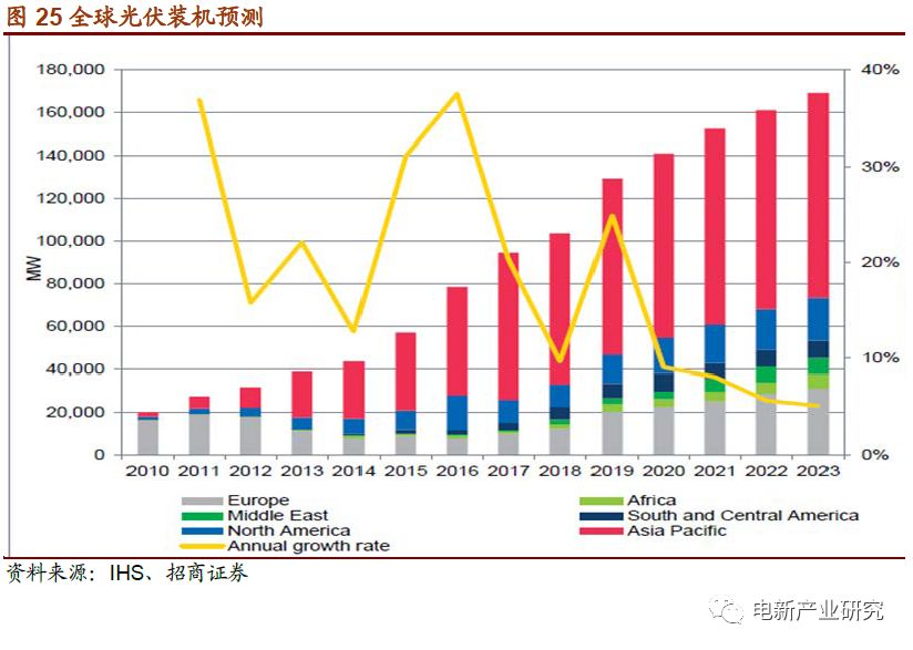 中東有望成為5gw級別的新興市場