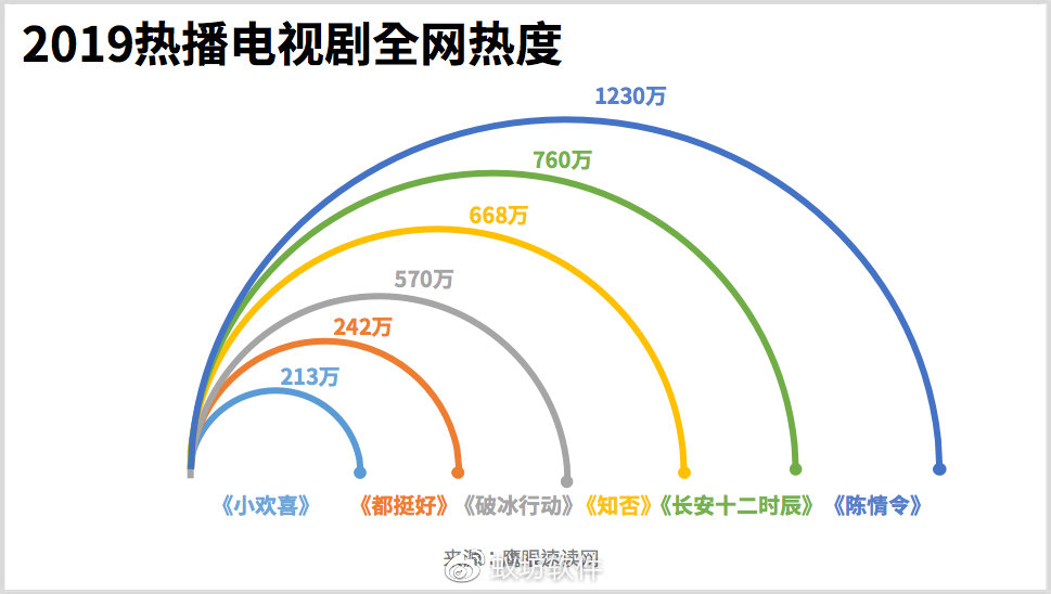 原创2019热播电视剧全网热度榜知否只能第三第一毋庸置疑
