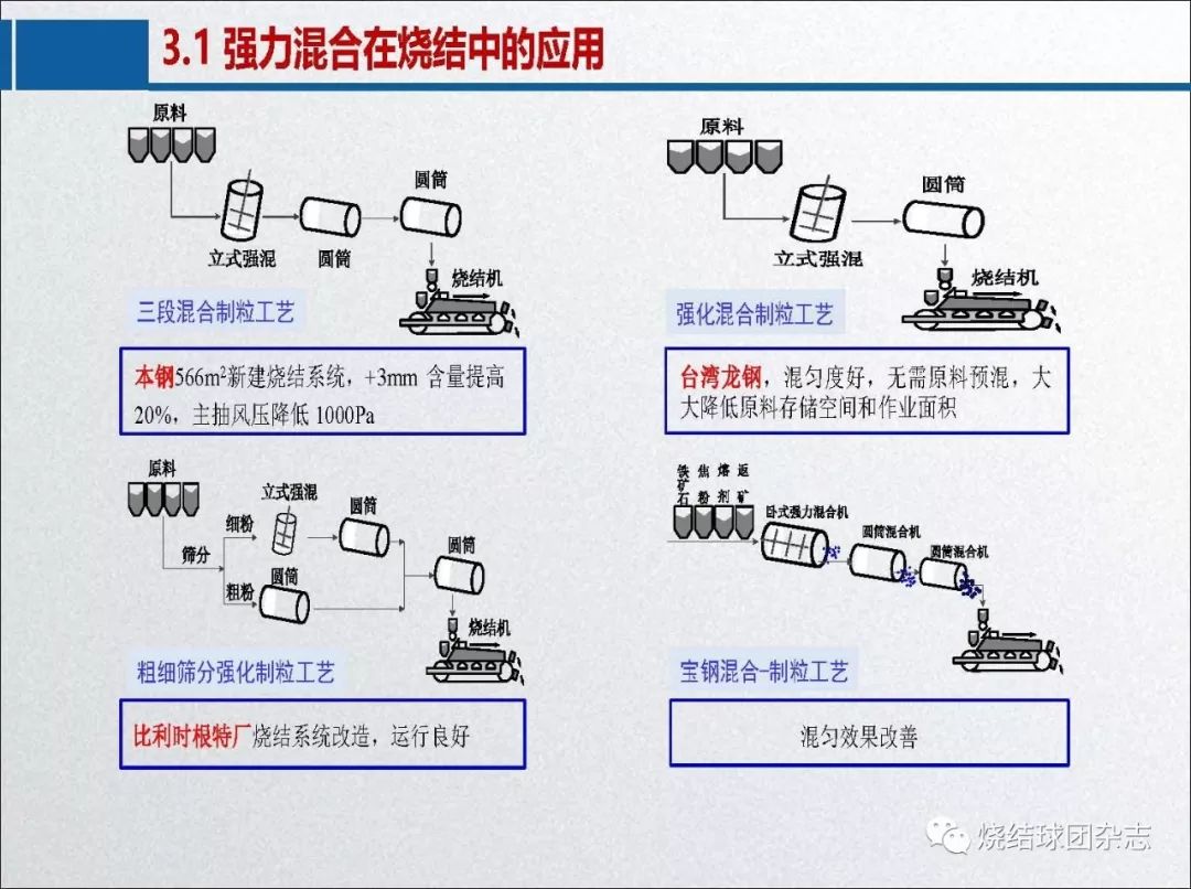 烧结球团新工艺与新技术