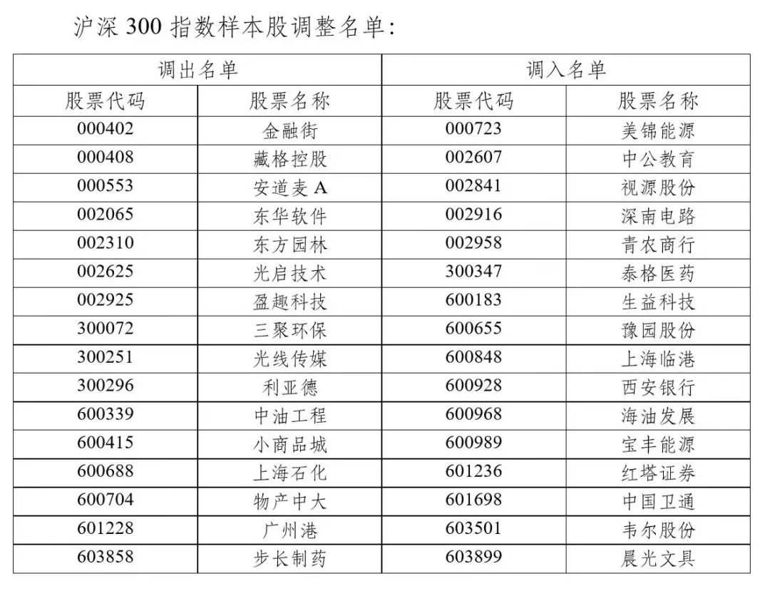 上证50,沪深300调整样本股,红塔证券均被纳入!