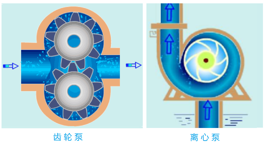 泵的种类多种多样,按照原理可以分为容积式泵,叶轮式泵,喷射式泵;按照