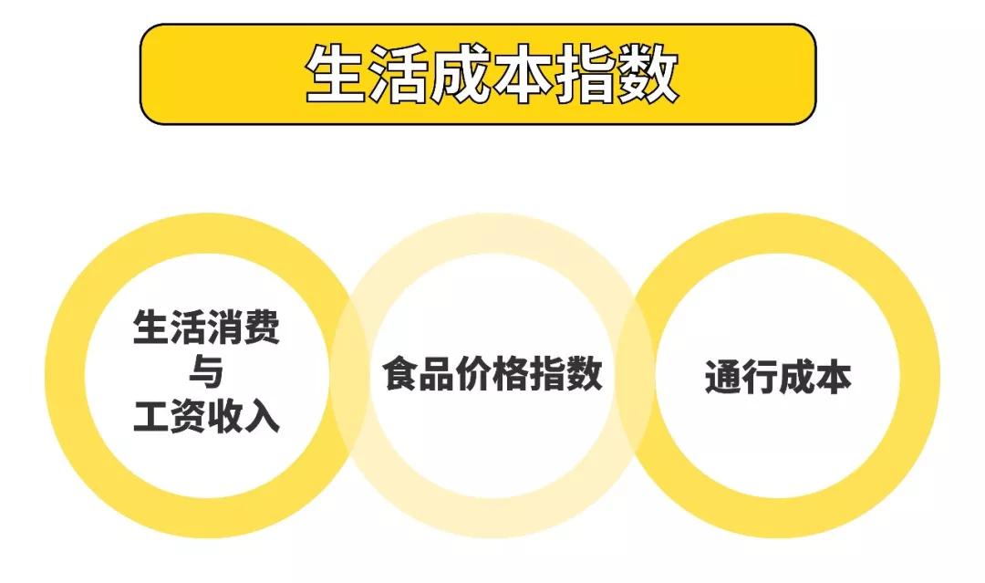 還包含了生活消費與工資收入比,食品價格指數,通行成本三個因素