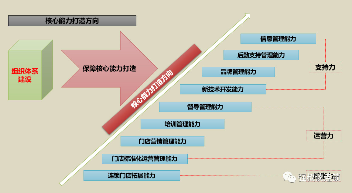 连锁组织核心能力打造