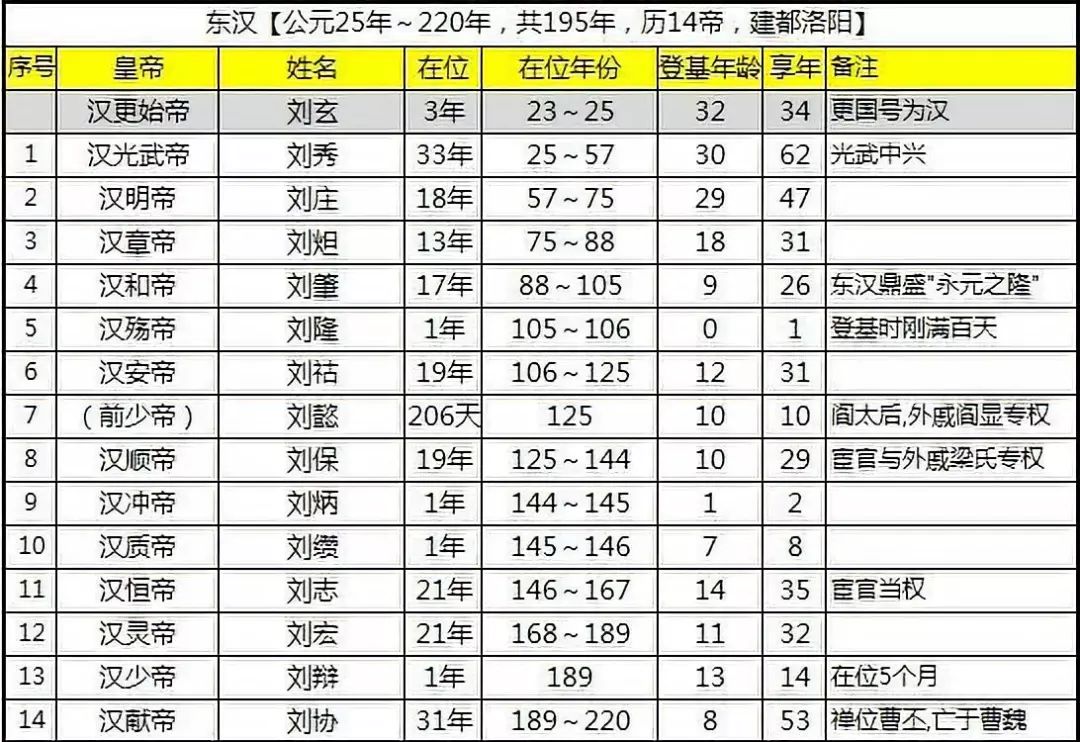 东汉的历史原来这么简单