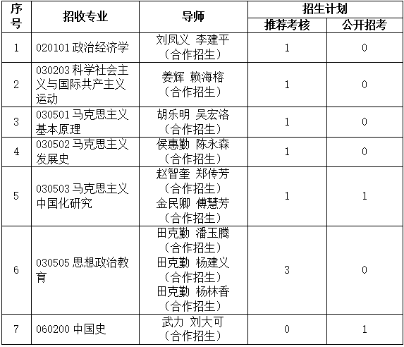 社会科学院与福建师范大学联合培养马克思主义理论骨干人才计划博士