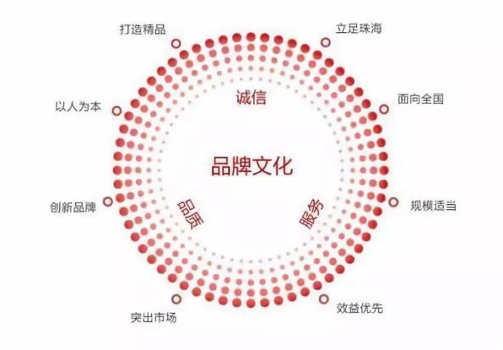 品牌文化让企业形象更深刻