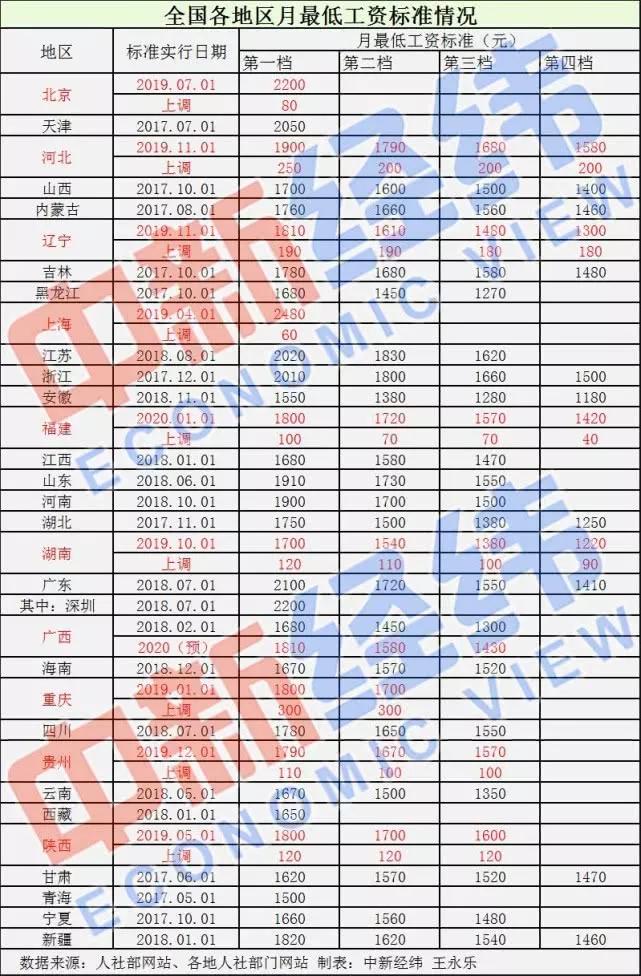 天津最低工资标准(天津最低工资标准2023年最新消息)