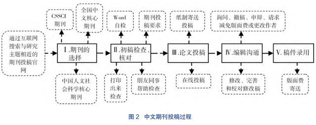 学术论文的写作模式与发表技巧