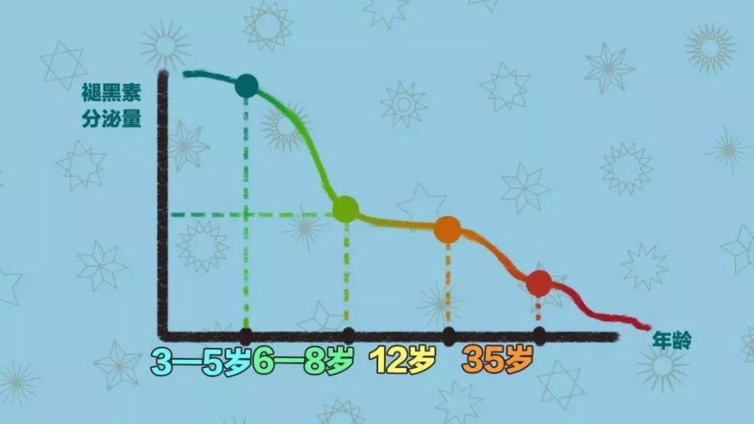 事实上,褪黑素是由人体自然分泌的.