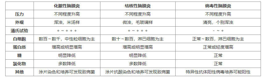 蛋白增高,糖和氯化物降低,而病毒性感染为蛋白质正常或轻度增高,糖和