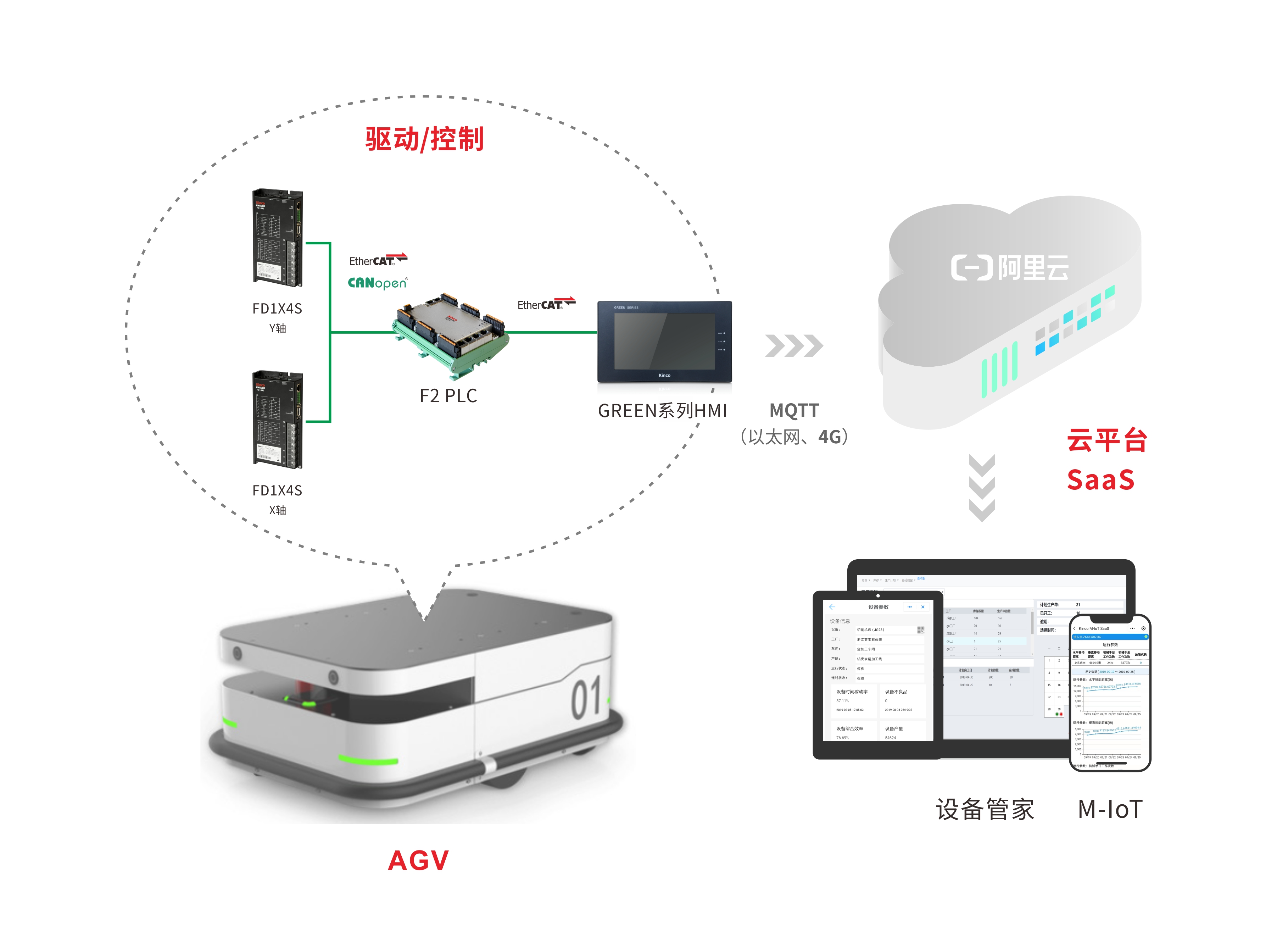 步科agv机器自动化与物联网控制方案具有稳定,可靠,高效等特点,同时还