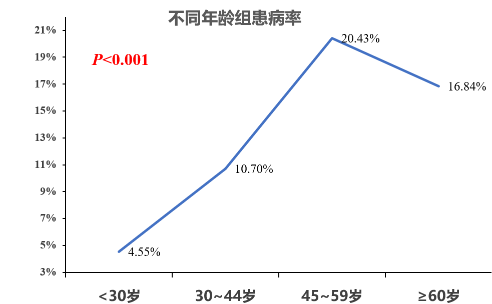 基于3859名患者的中国颈椎病患病情况调查