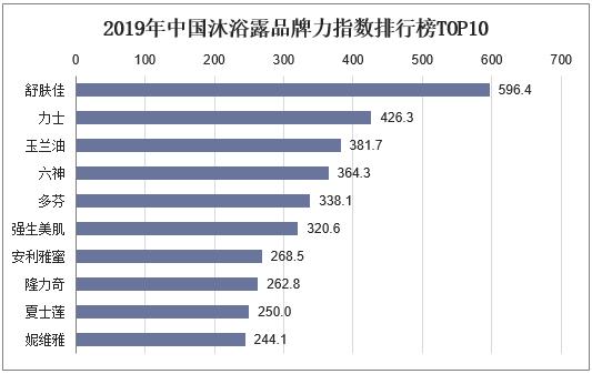 2018年中國沐浴露行業發展規模寶潔以絕對優勢佔據沐浴品類首位