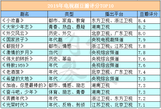 2019电视剧豆瓣评分top10出炉,我们发现了三大趋势