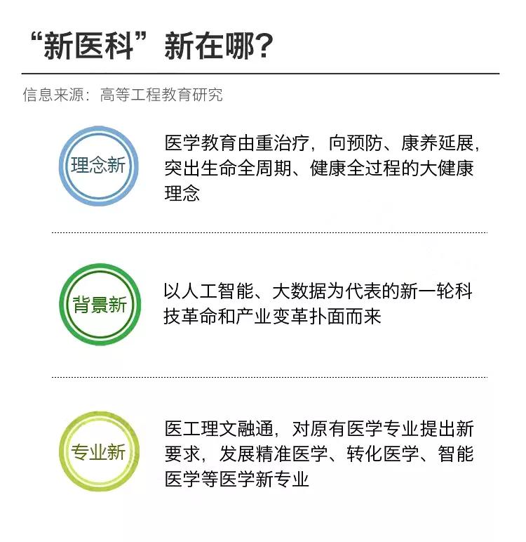 新医科支持传递医者仁心的专业如何选择