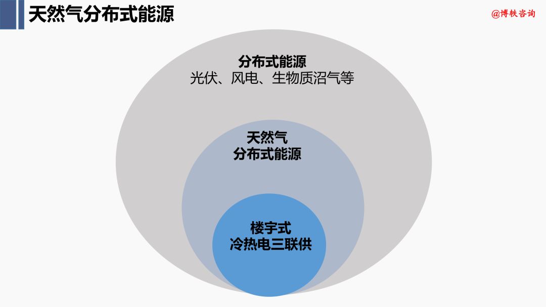 天然气分布式能源项目开发浅析及典型案例