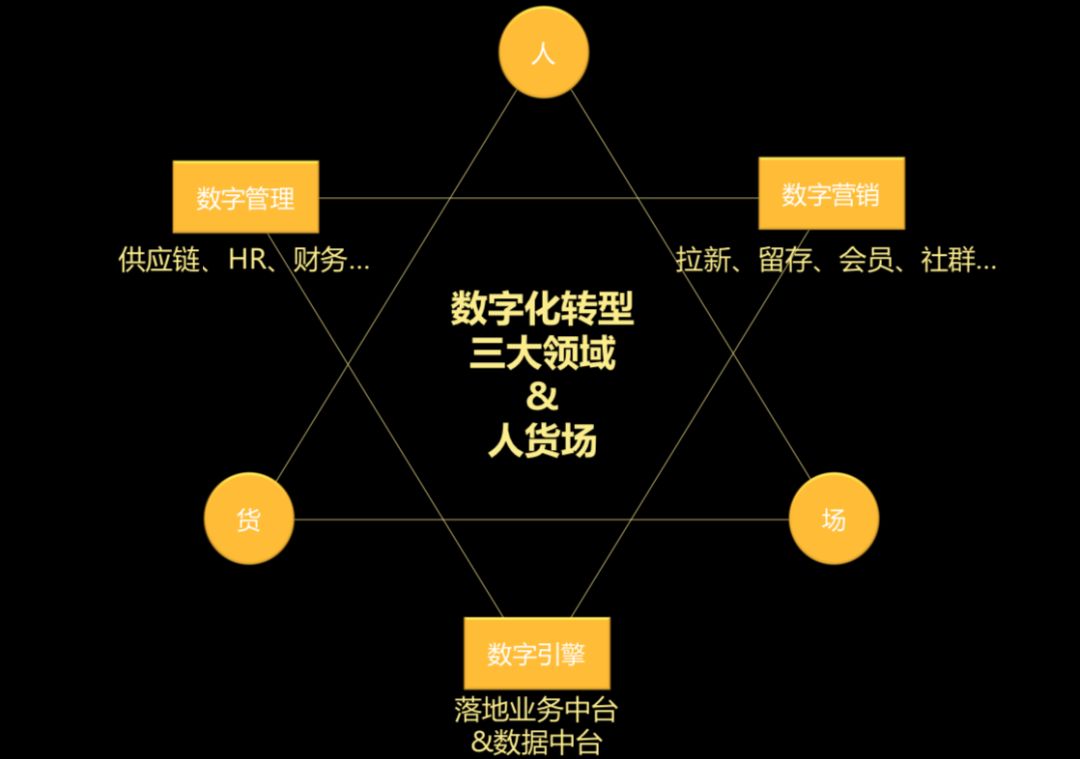 吉野家也有自己的数字化三角模型,即人货场,数字管理,数字引擎,数字