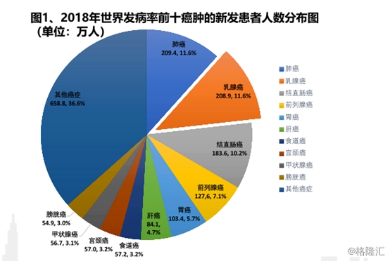 9万人,其中,中国女性乳腺癌的发病率和死亡率在全球中处于较低水平,但