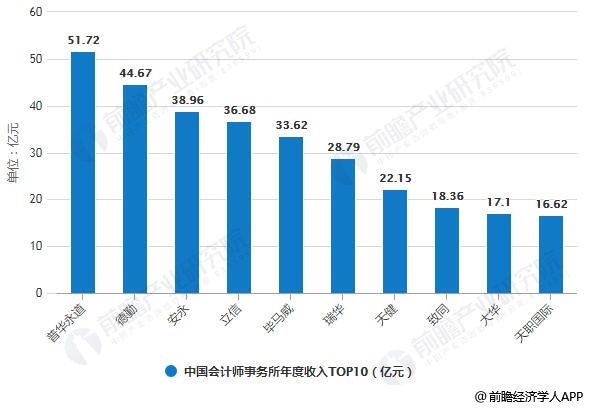 2019年中国会计行业市场分析:会计师,事务所数量不断攀升 普华永道