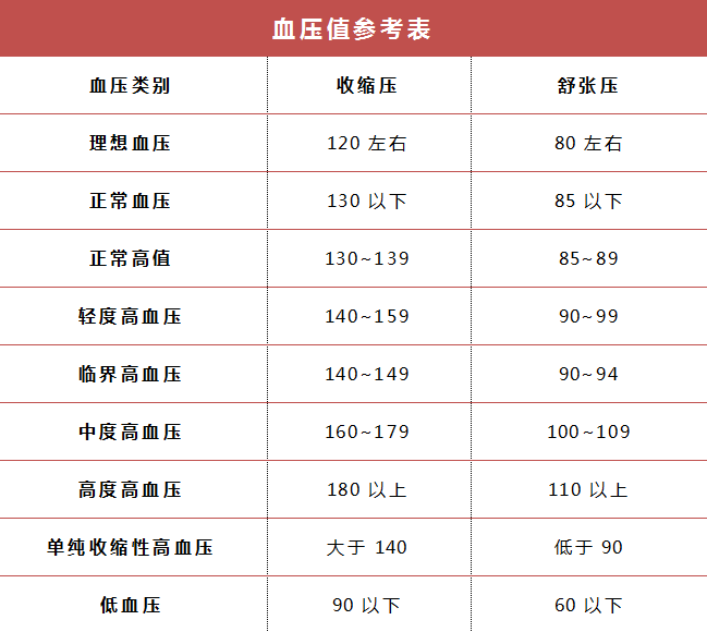 50來歲血壓多少正常醫生對照一下如果在這範圍內恭喜你