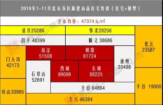 六城區成交均價破5萬 朝陽新房套均價961萬