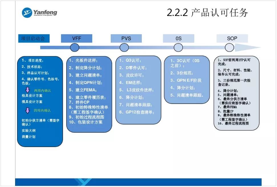 上海大众产品开发流程