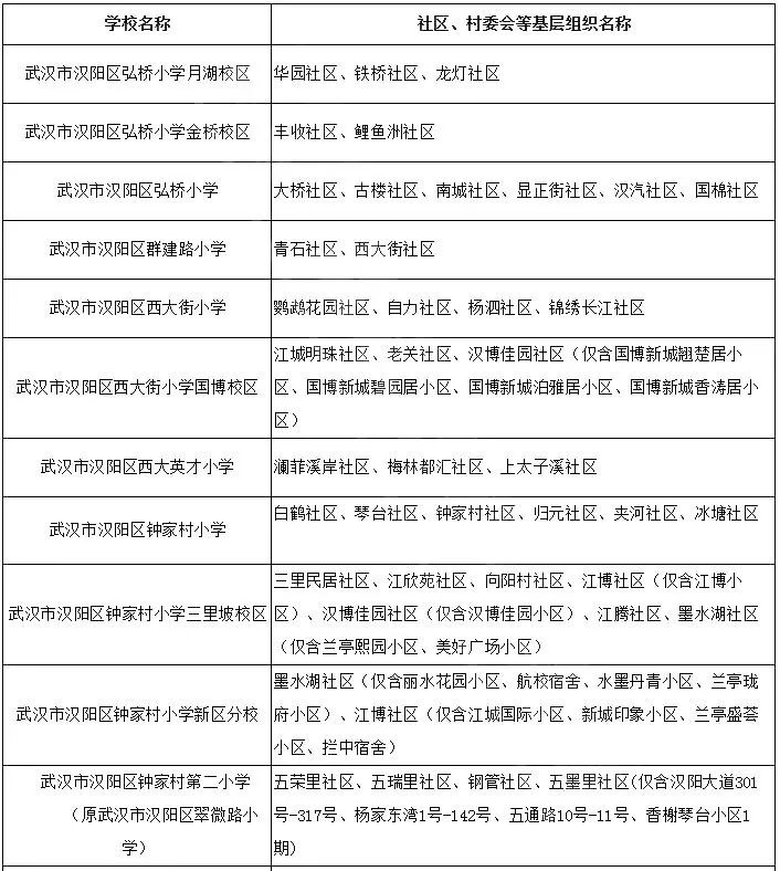 武昌区2019年武昌区依旧没有直接公布对口划片,而是发布了小学入学