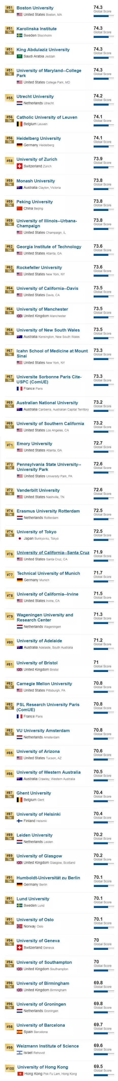 2020usnews世界大学cs排名_...上海财经大学商业与经济学科排名中(2)