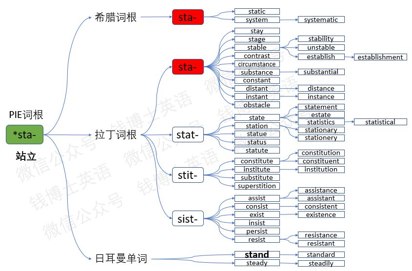 词根词缀法巧记考研英语词汇:词根sta-(站)_sist-
