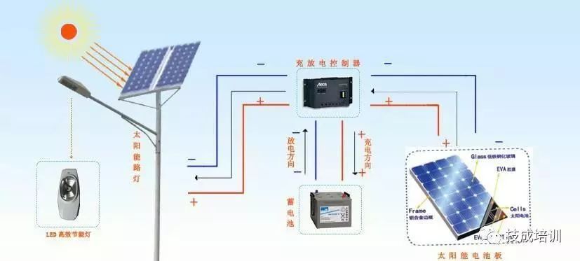 【光电科普知识】太阳能发电原理图,看完秒懂!