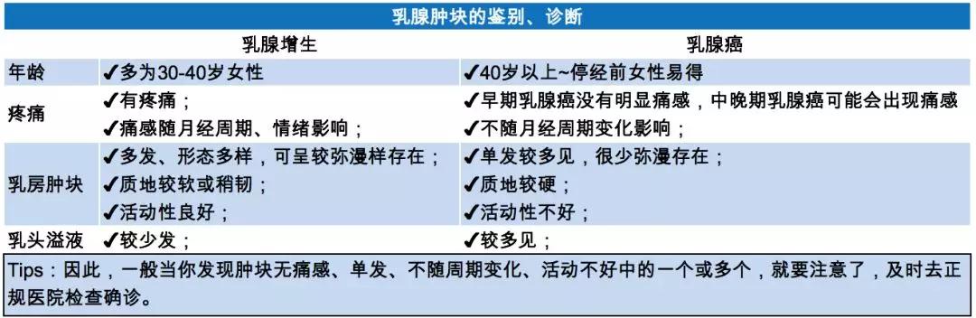 下面列舉了這兩種腫塊的主要異同點,乳腺增生和乳腺癌腫塊,是良惡性