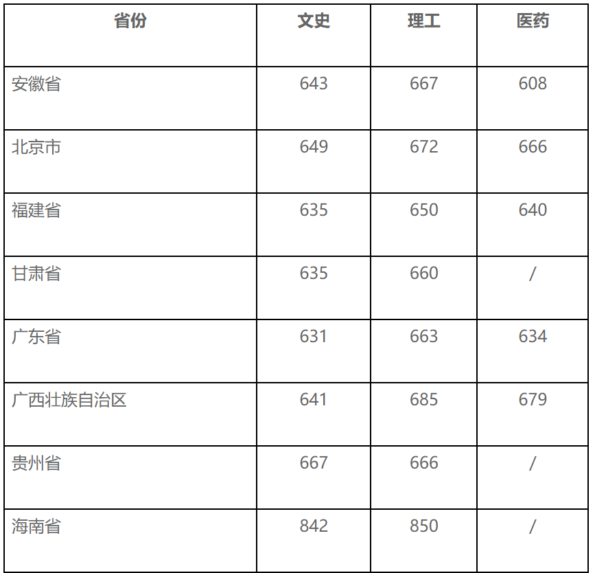 2019年浙江大學高考文理科錄取分數線