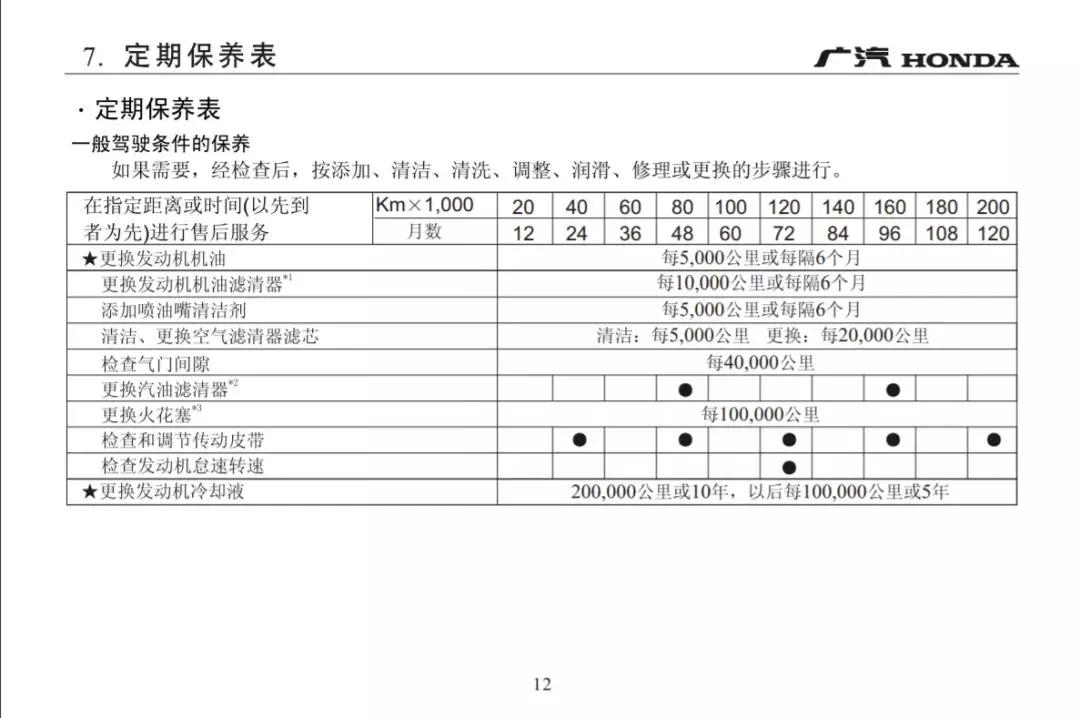 以常规保养为例,飞度的保养周期为5000km,且每次保养都需要添加喷油嘴
