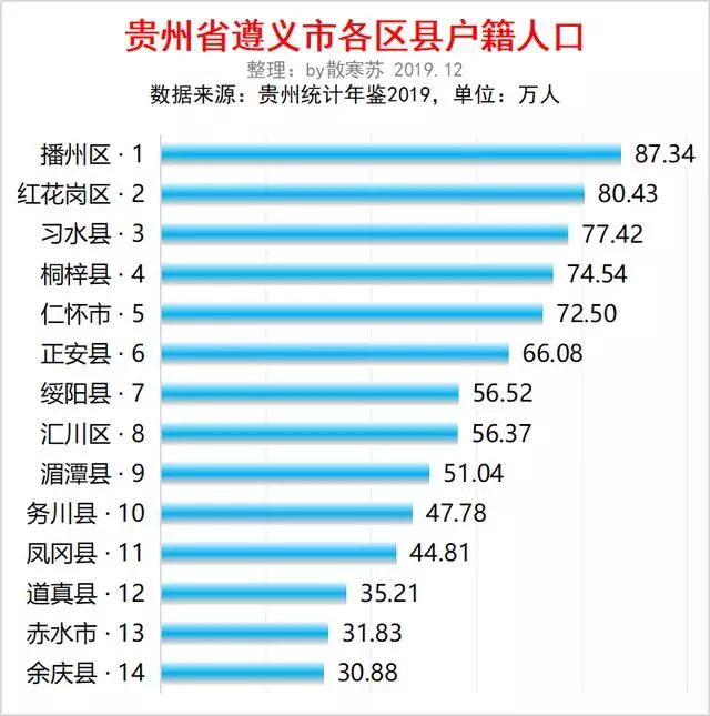 贵州遵义市各区县人口数量公布仁怀725万