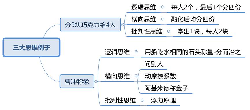 解决问题的三大思维和通用方法