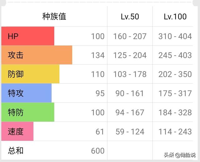 种族值这点由最近的双打班吉拉斯高达72%的使用率就能看出班基拉斯的