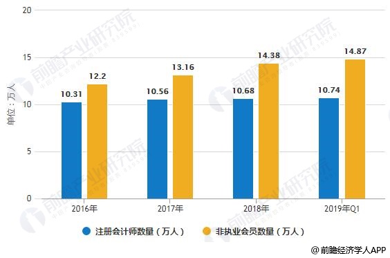 2019年中国会计行业市场分析:会计师,事务所数量不断攀升 普华永道