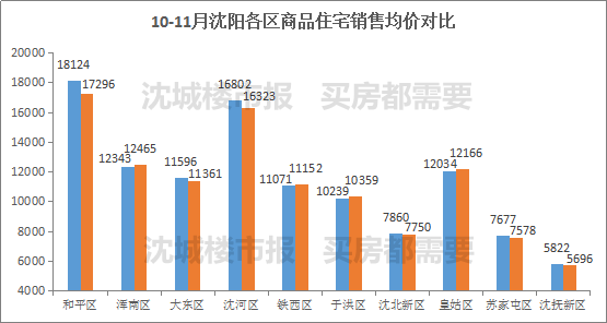 房價地圖瀋陽房價迎來年內第二次下降降了最多的區竟然是