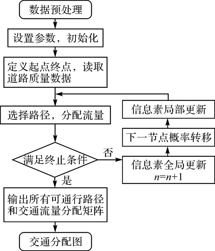 基于改进蚁群算法的交通流量分配方法流程如图 13 改进的蚁群算法用于