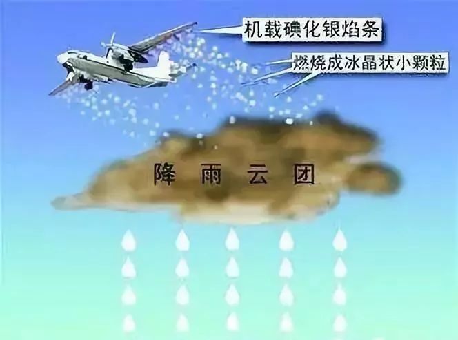 我们人类还没有掌握在没有积雨云的降水前提条件下进行人工降雨的技术