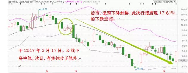 每日一招一文学会布林线简单实用实战图解