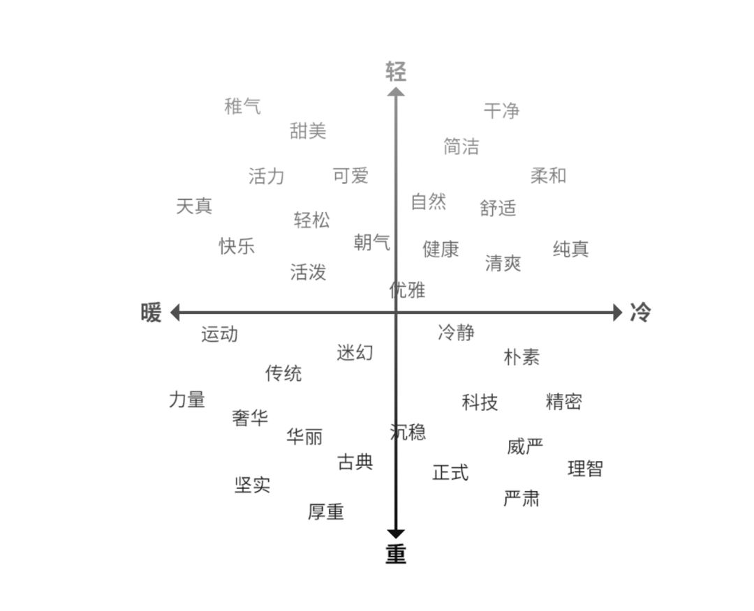 色彩的情绪关键词分布全球各大品牌logo色彩分类从上面这张图片可以看