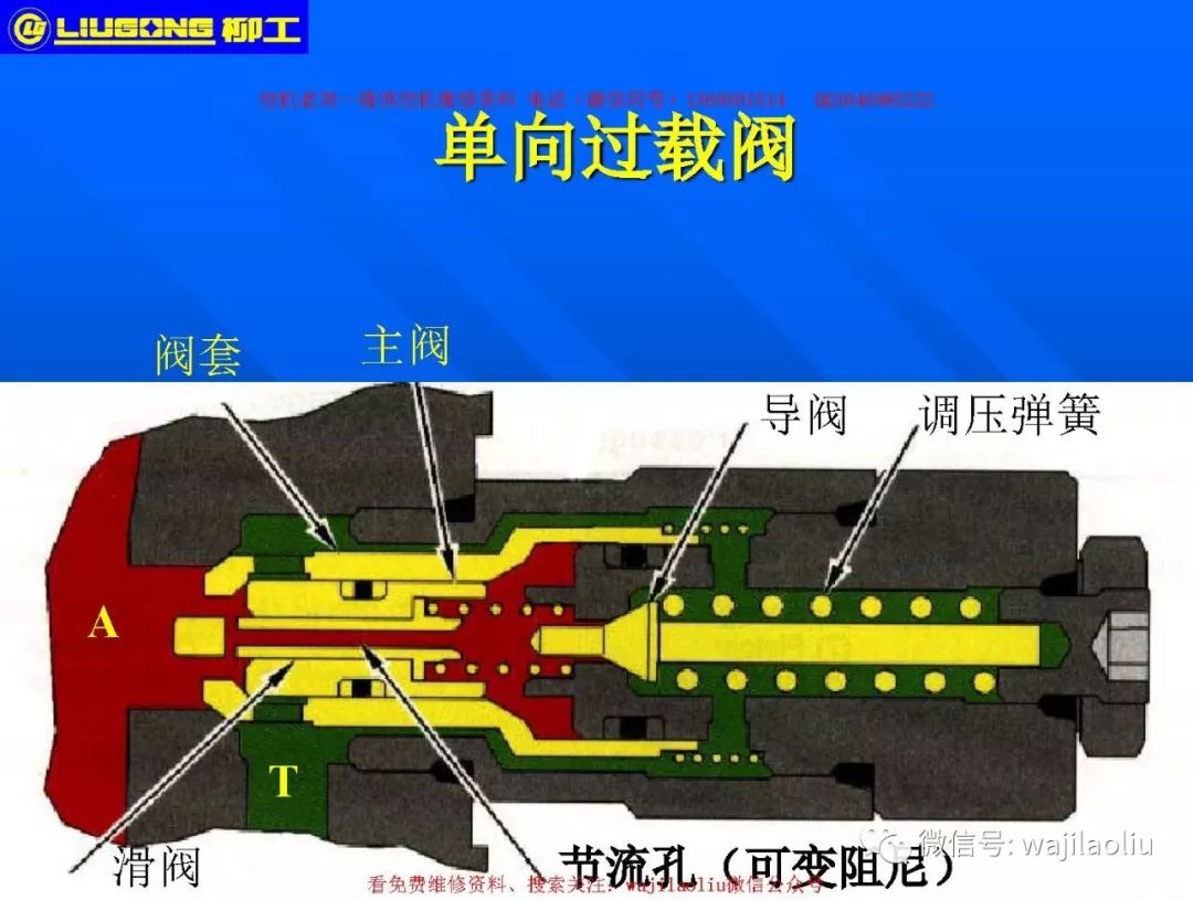 柳工挖掘機,主溢流閥工作原理,各個動作原理