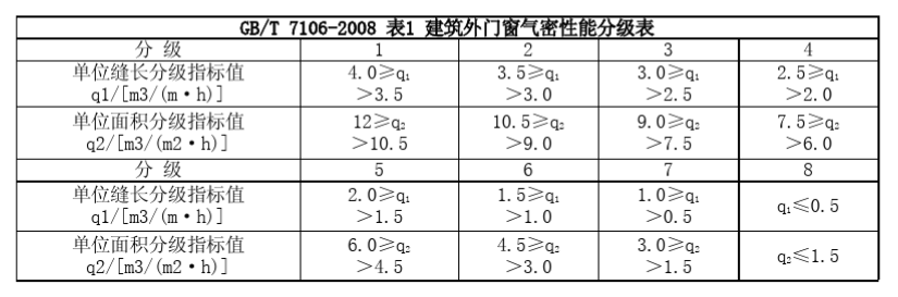 带你了解门窗气密性原理为什么说它是门窗最重要的性能