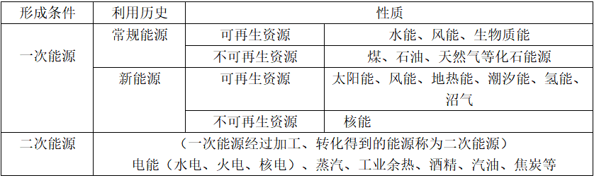 3,能源的分类:③大多数分解反应如kclo3,kmno4,caco3的分解等.
