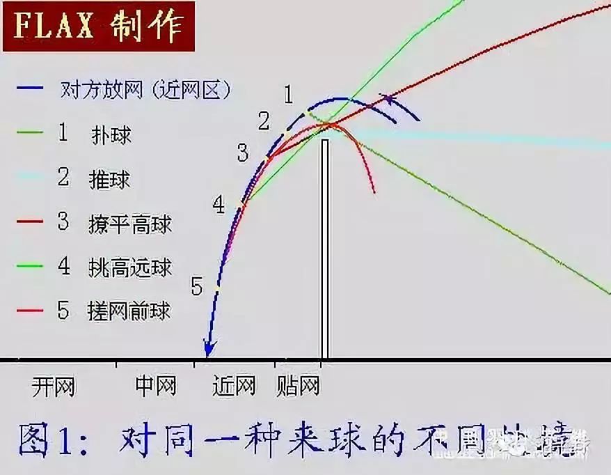 例如同样是"近网球",你会因你在击球时,击球点处在不同的高度而感到你