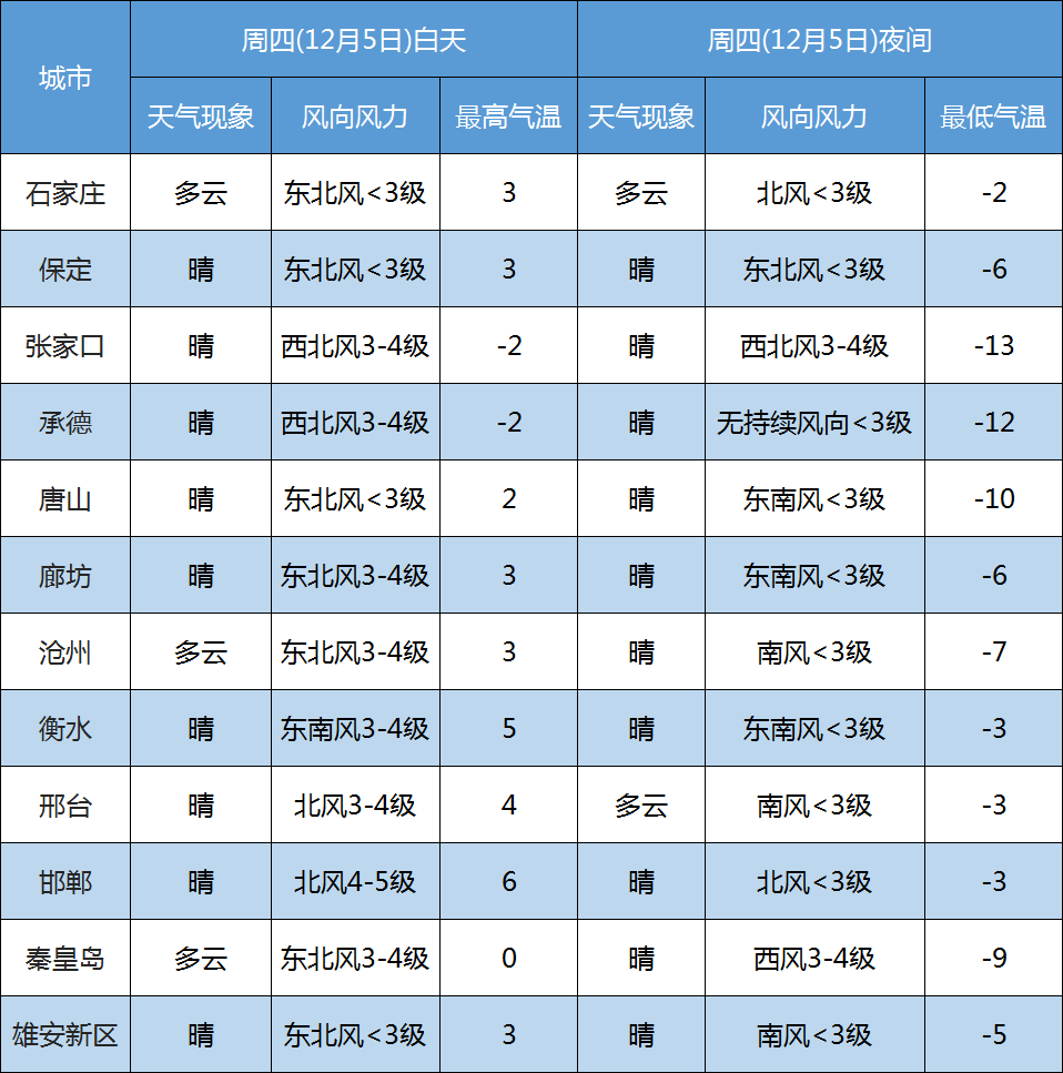 《關於啟動區域一重汙染天氣Ⅱ級應急響應的通知》,要求區域一(石家莊