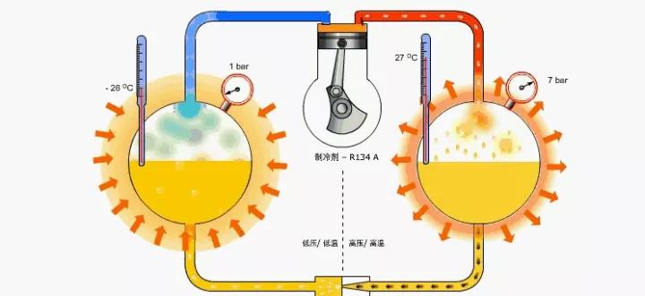 製冷系統各大部件作用與原理得弄清楚了