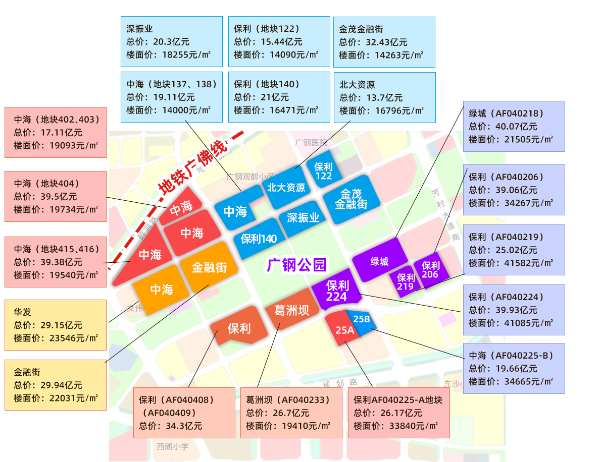 6969地塊享受廣鋼新城配套,但離地鐵較遠,距離最近的地鐵站鶴洞