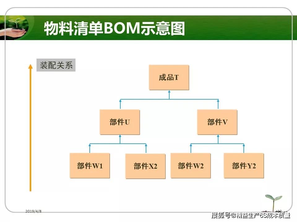 物料編碼,bom,erp培訓資料,收藏留用!